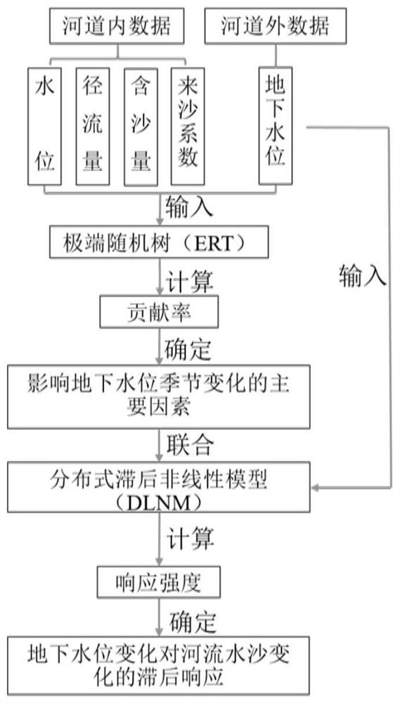 Method for determining lagging response time of mutual conversion of river water and underground water under influence of river water and sediment regulation