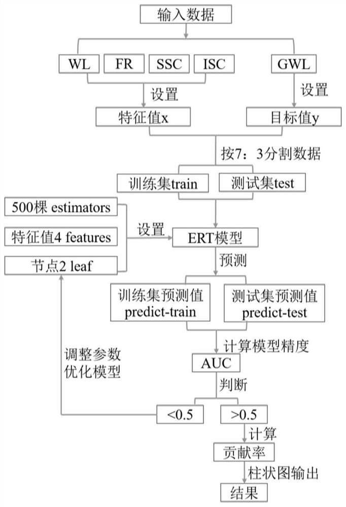 Method for determining lagging response time of mutual conversion of river water and underground water under influence of river water and sediment regulation