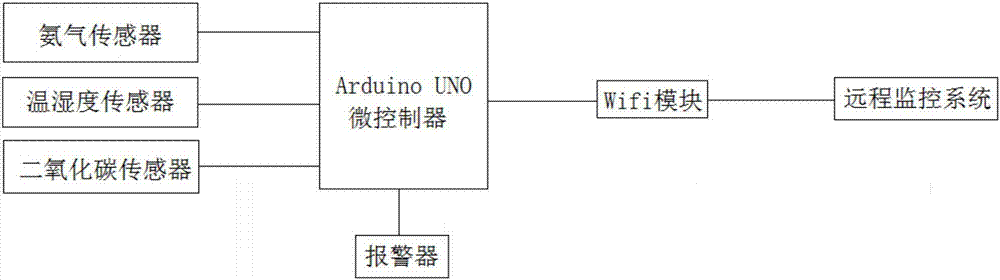 Arduino-based henhouse breeding environment monitoring system and method