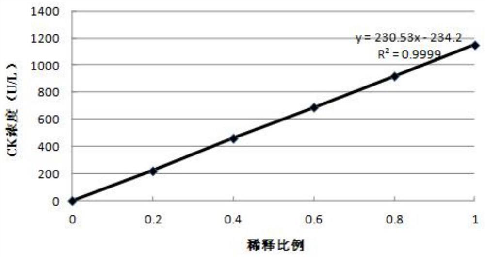 Creatine kinase and its isozyme assay reagent and kit