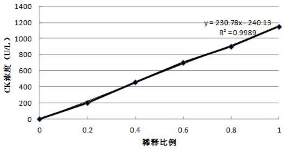 Creatine kinase and its isozyme assay reagent and kit