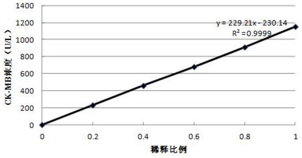 Creatine kinase and its isozyme assay reagent and kit