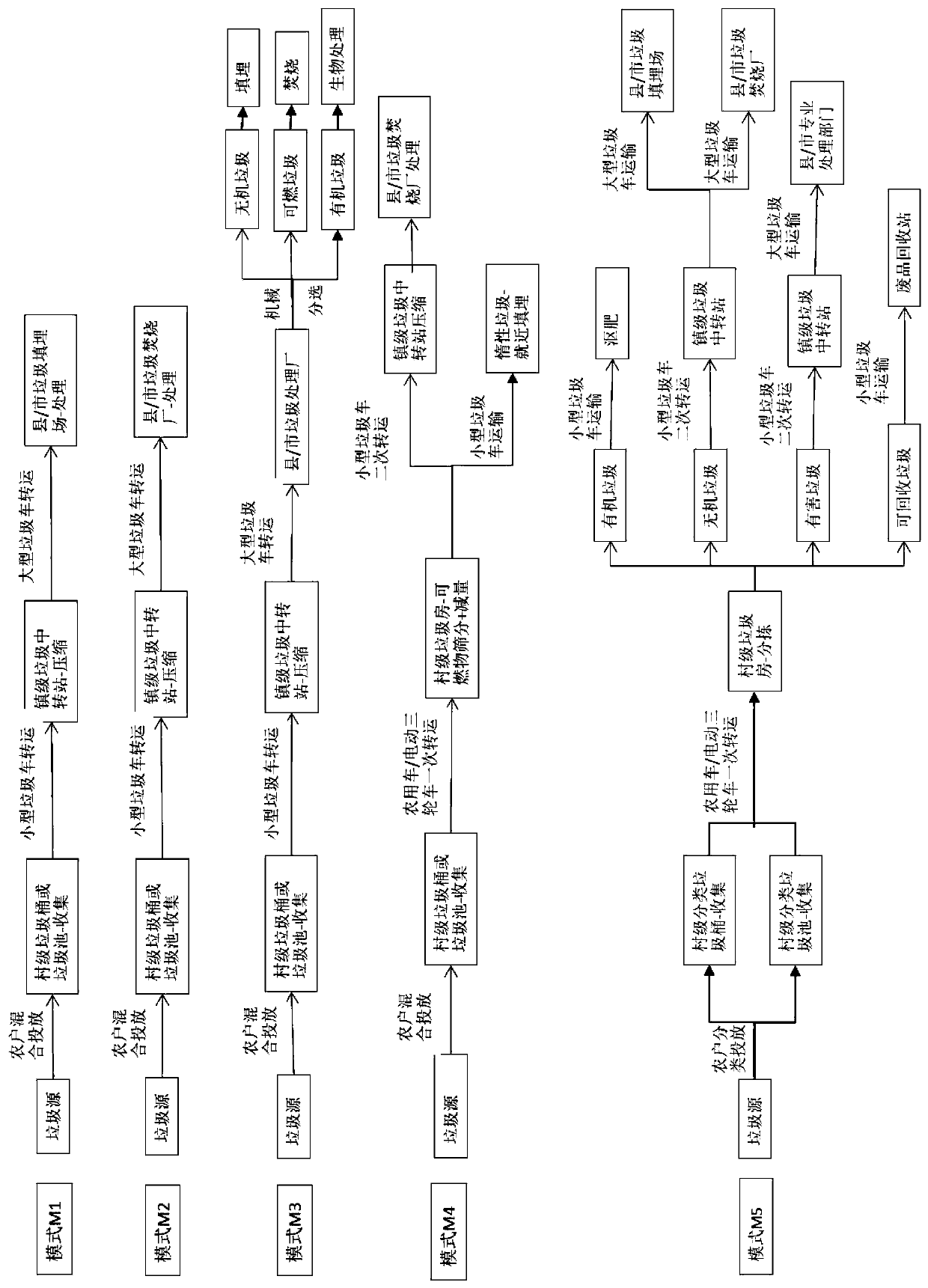 Optimization method of village and town household garbage collection and transportation treatment system