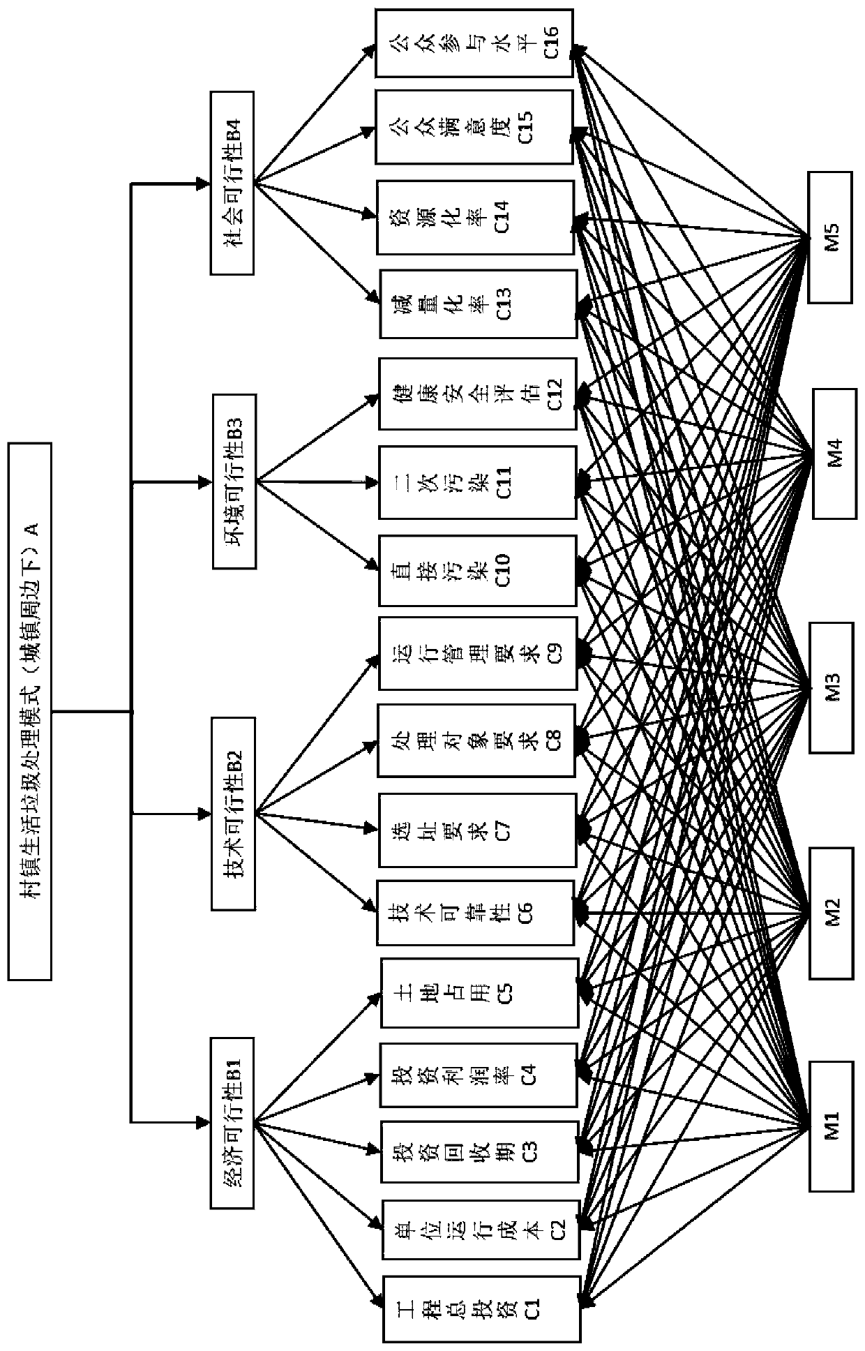 Optimization method of village and town household garbage collection and transportation treatment system