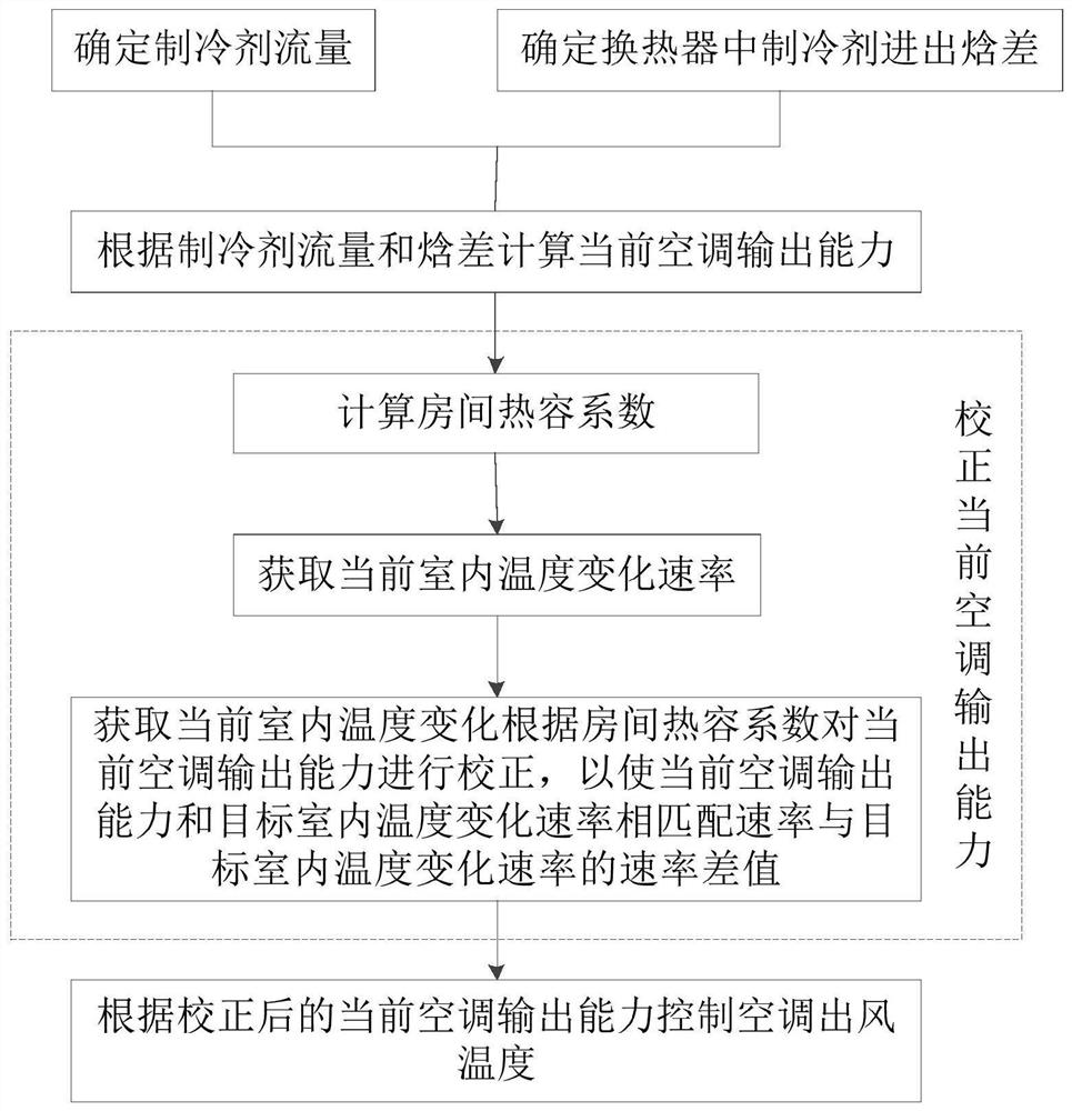 Air conditioner operation control method, device, readable storage medium, and air conditioner