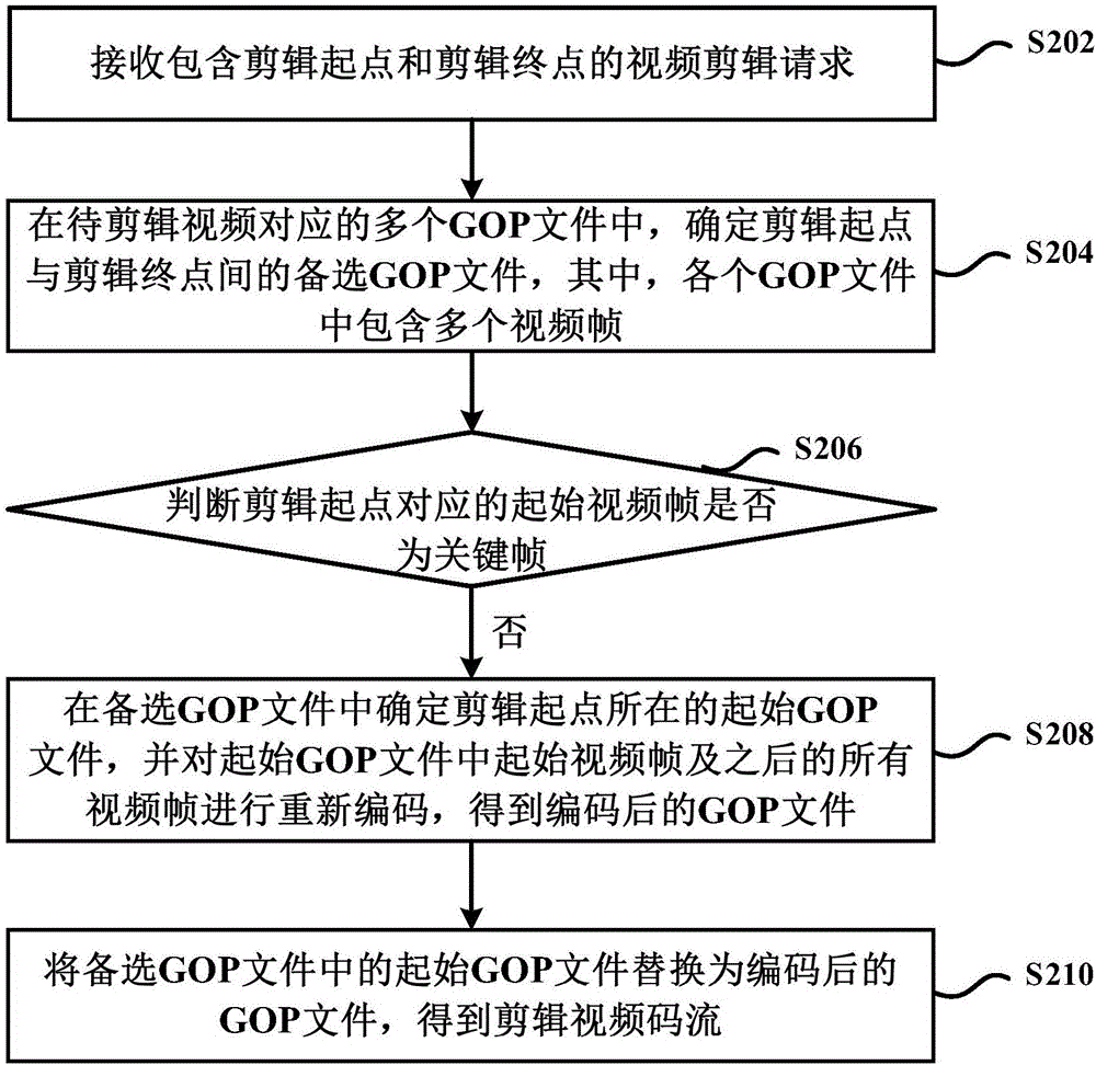 Video editing method and device