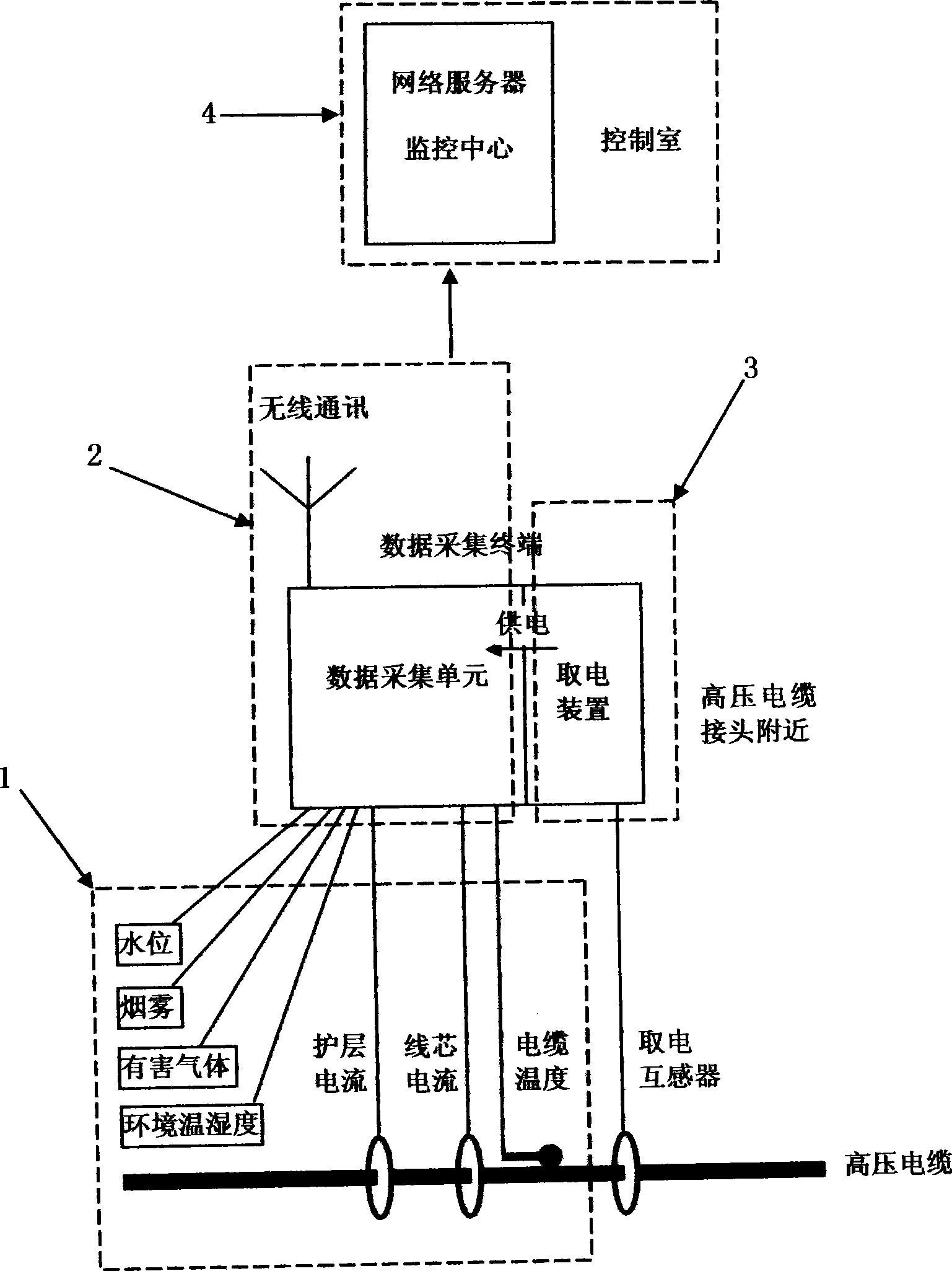 On-line monitoring system for high voltage cable