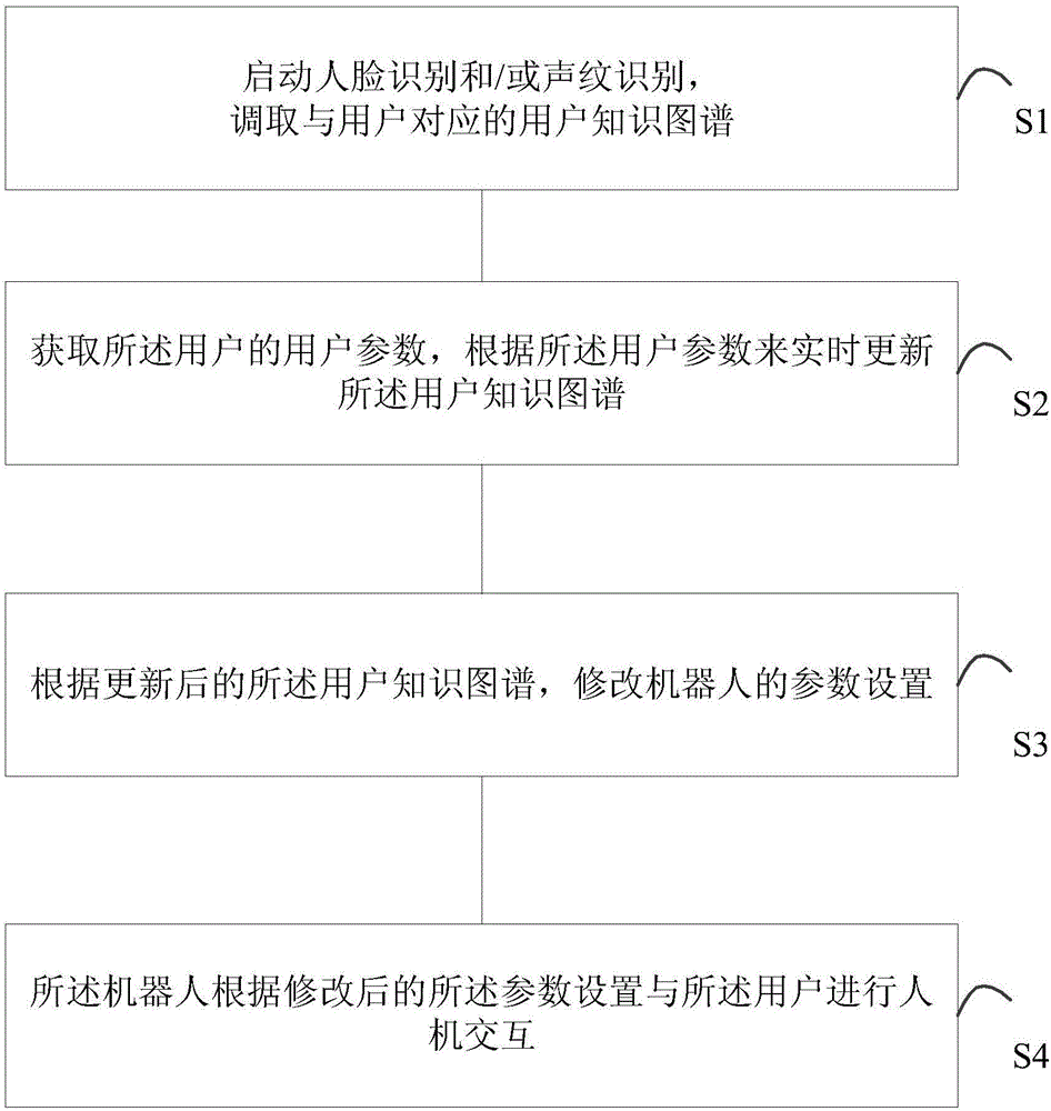 Multi-modal based intelligent robot interaction method and intelligent robot