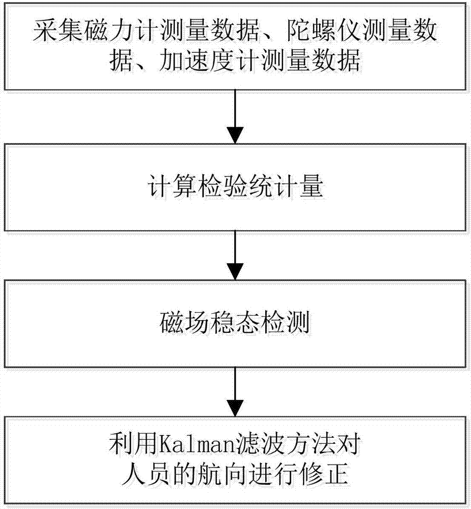 Course error correctingmethod and apparatus and magnetic field detection method and apparatus