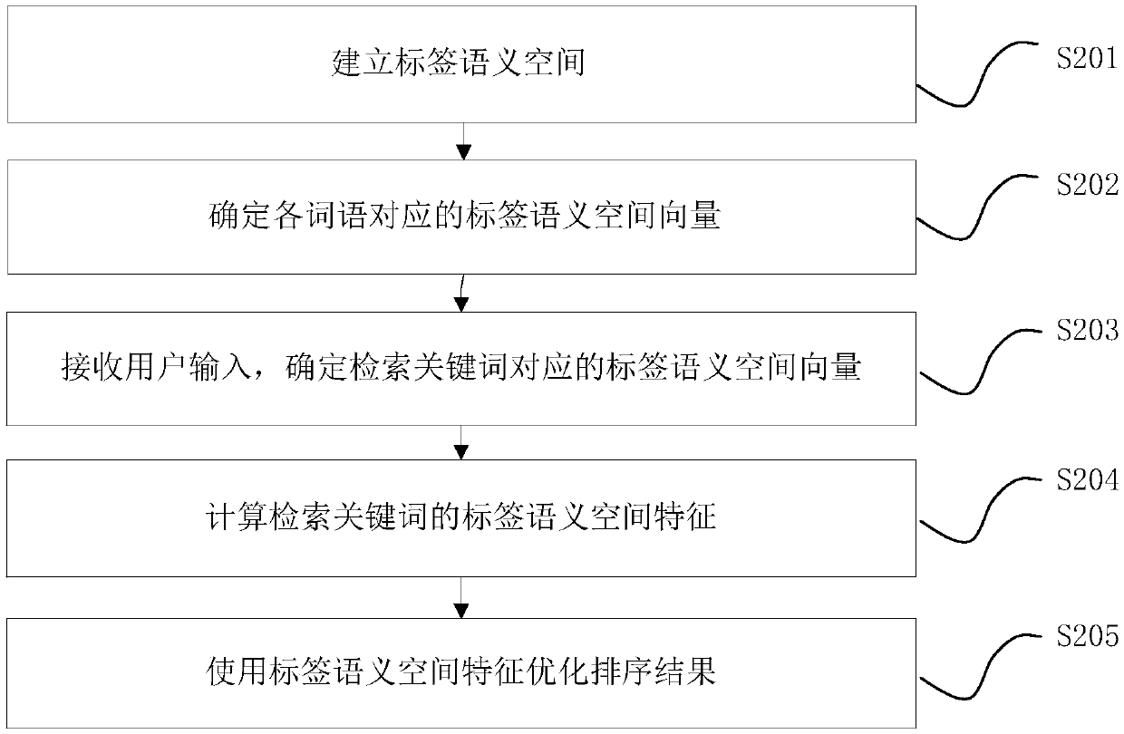 Searching method and device