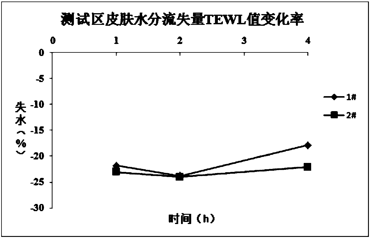 A kind of natural plant extract and its preparation method and application for keeping the healthy and moist skin of aged people