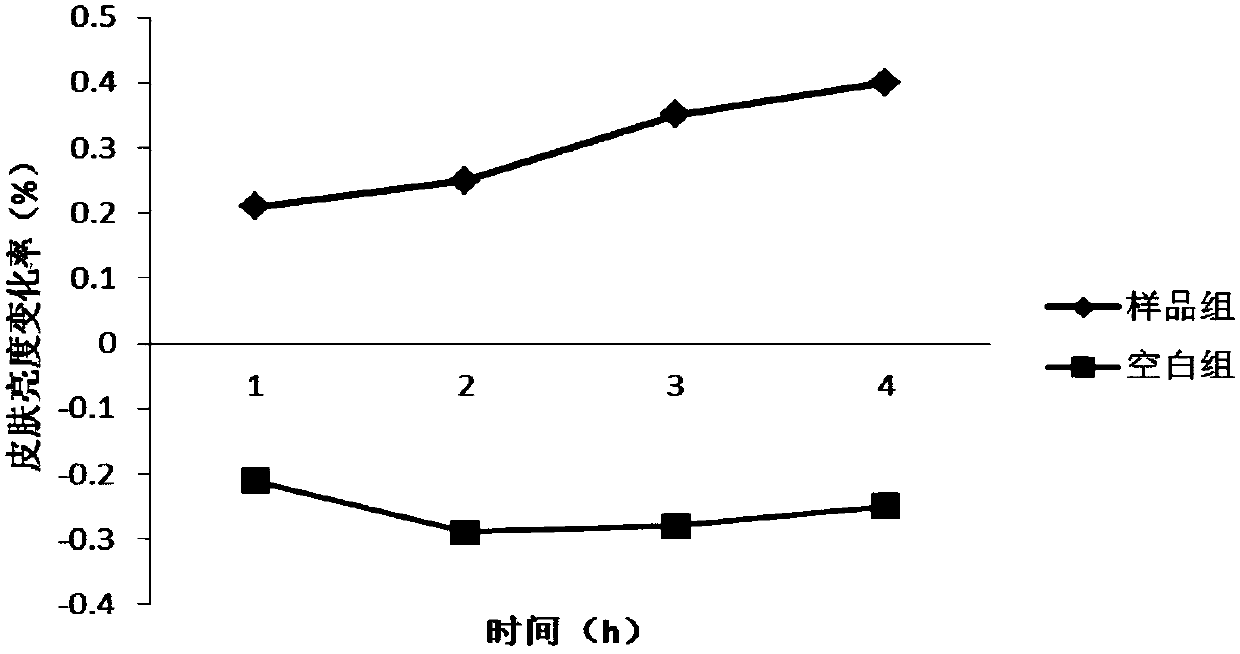 A kind of natural plant extract and its preparation method and application for keeping the healthy and moist skin of aged people