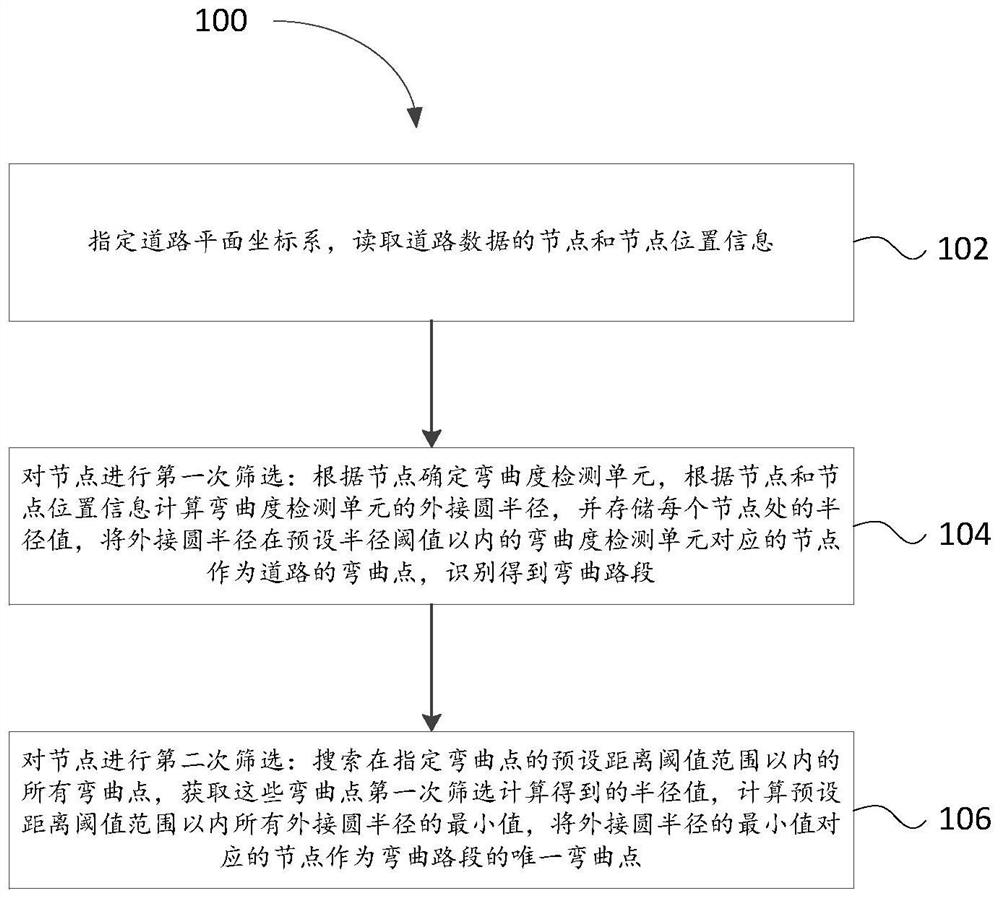 Road bending point detection method and device based on secondary screening