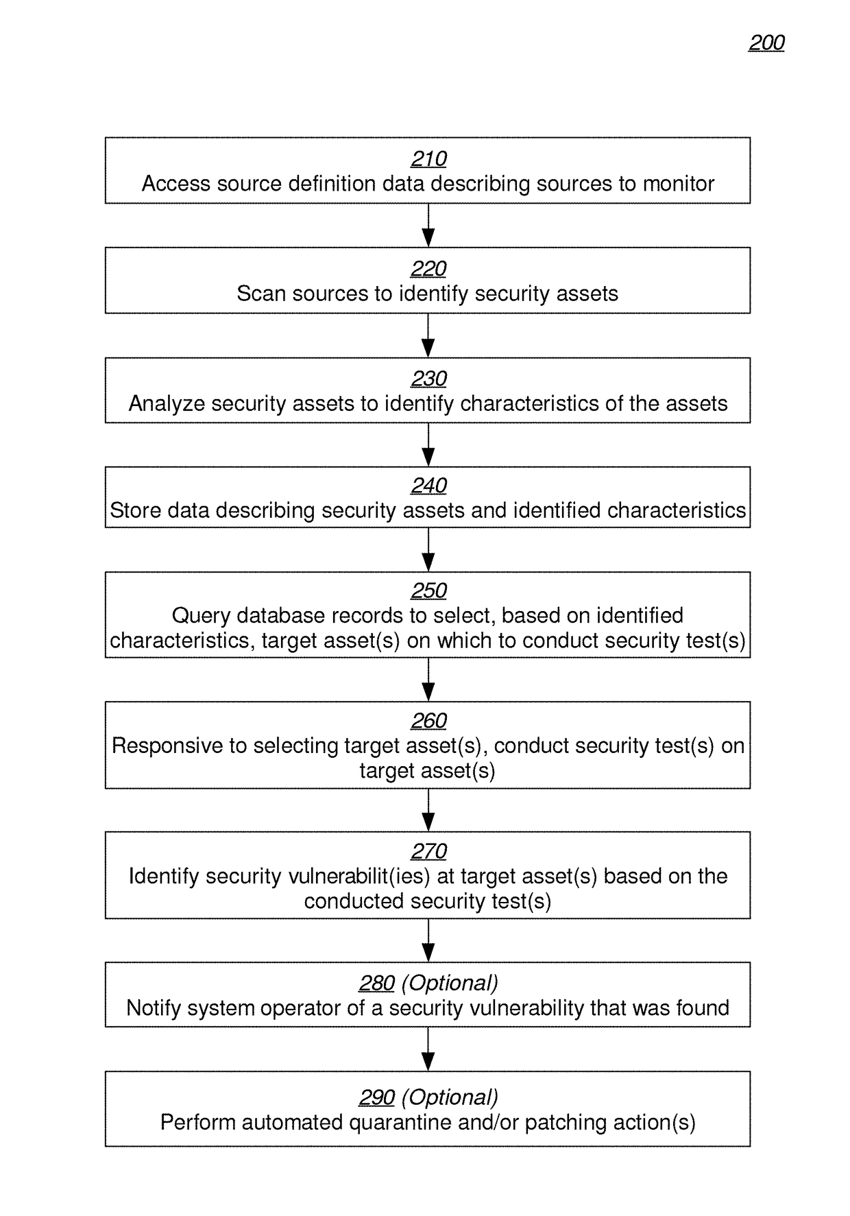 Dynamic security testing