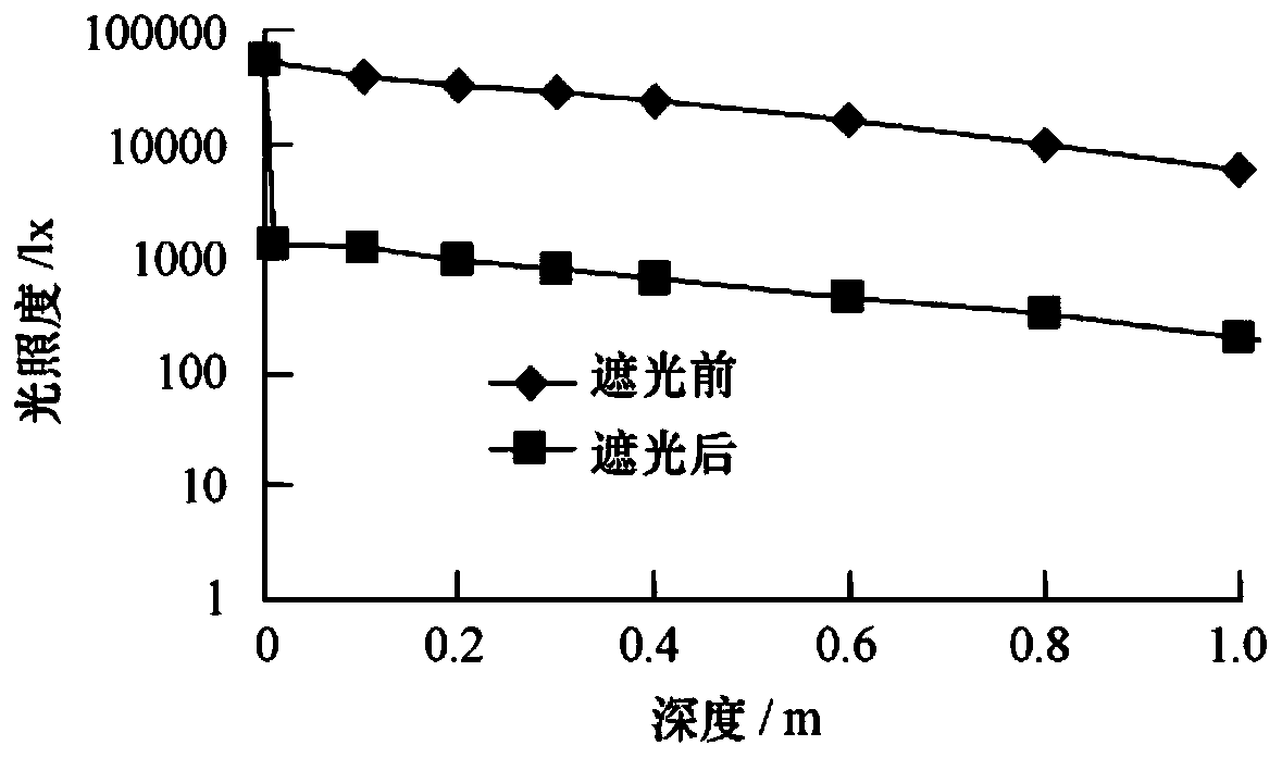 Blue-green algae growing and inhibiting device with solar cooling and shading functions and method for blue-green algae growing and inhibiting device