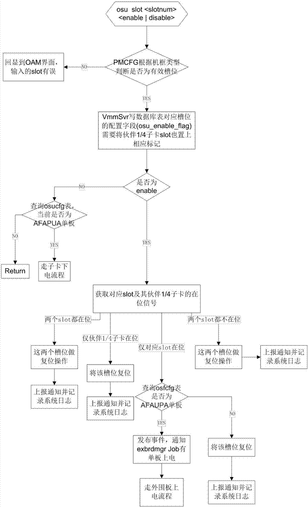 Method for realizing multi-service customization in router