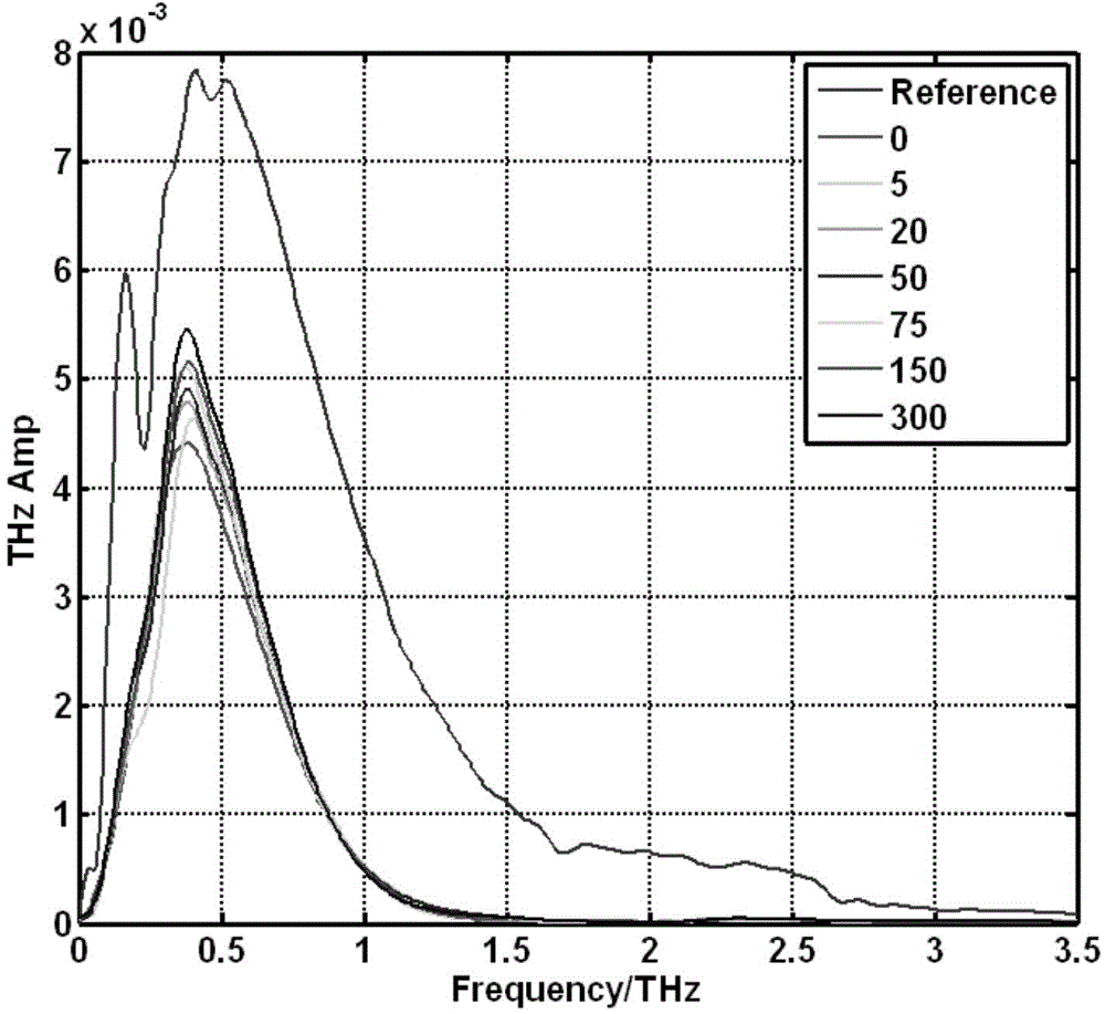 Method for detecting insect fragments in wheat flour based on Terahertz time domain spectra