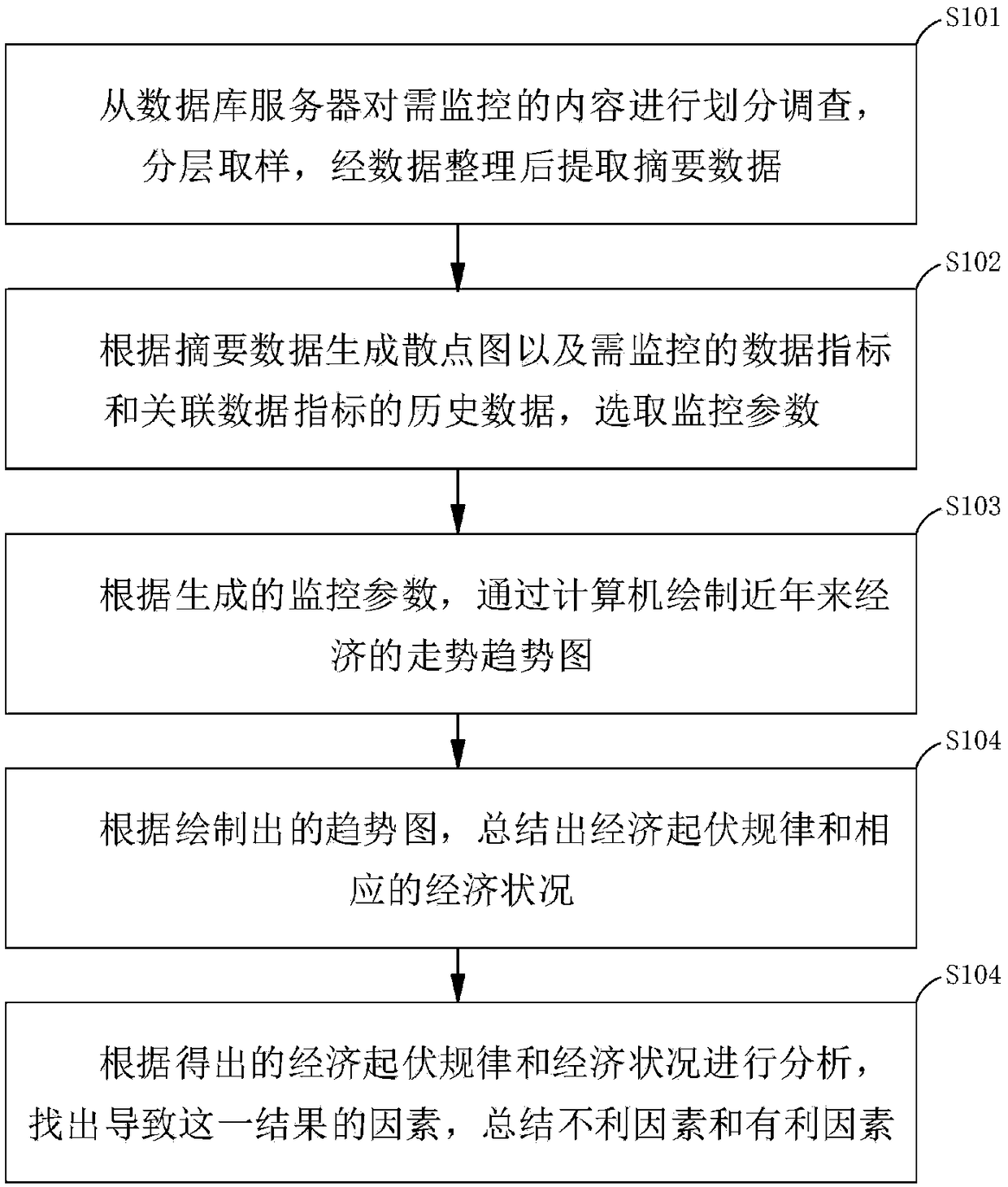 Computer-based real-time economic index monitoring analysis method