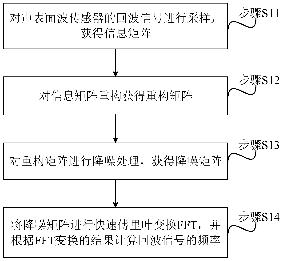 Frequency estimation method, device and system and computer readable storage medium