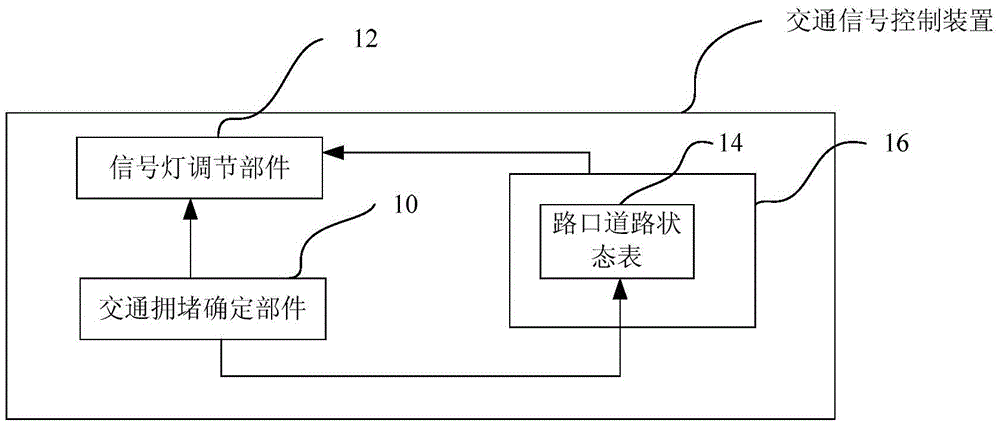 Control method of traffic signal lights at road traffic intersections