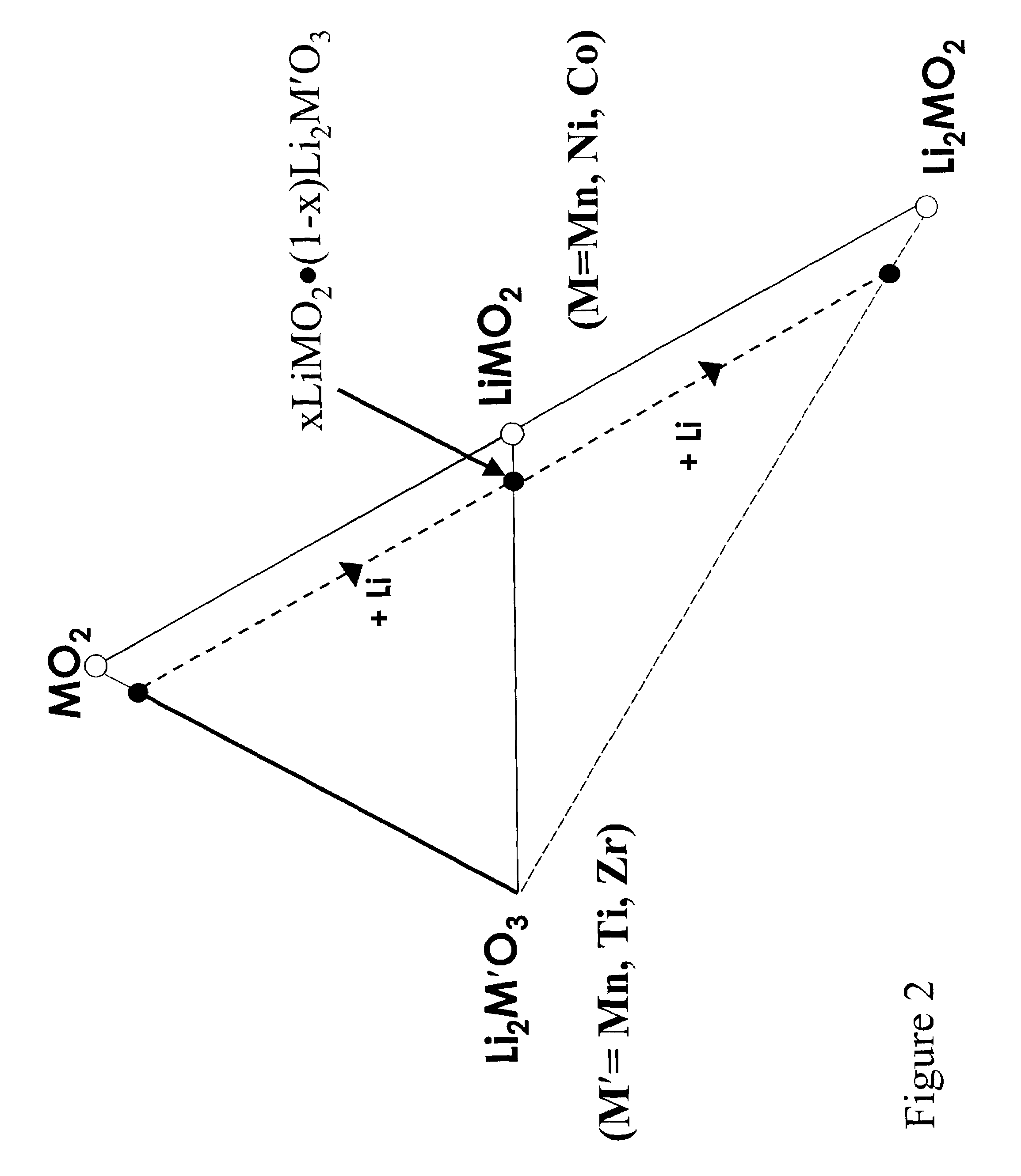 Layered electrodes for lithium cells and batteries