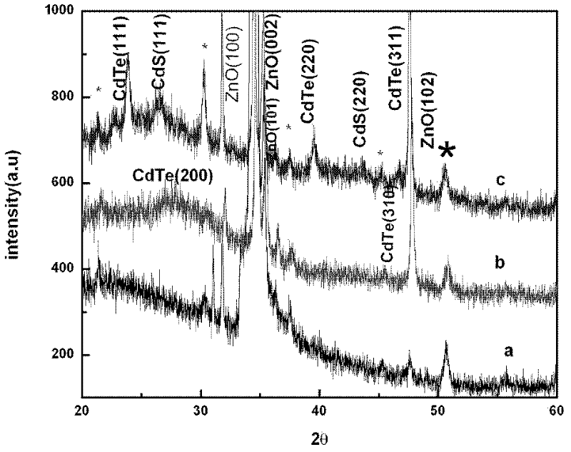 ZnO/CdTe/CdS nanometer cable array electrode and preparation method thereof