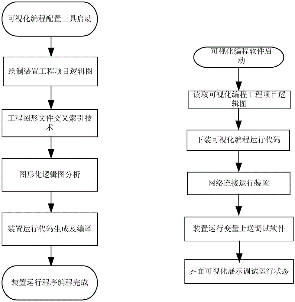 Smart substation equipment visualized programming method