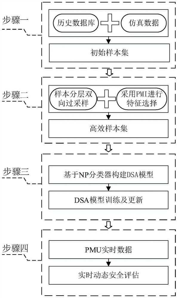 Online dynamic safety assessment method for power system based on integrated classification model