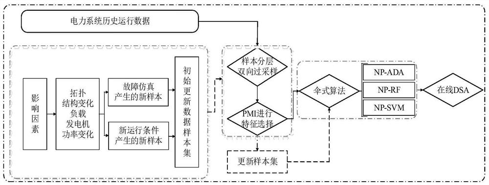 Online dynamic safety assessment method for power system based on integrated classification model