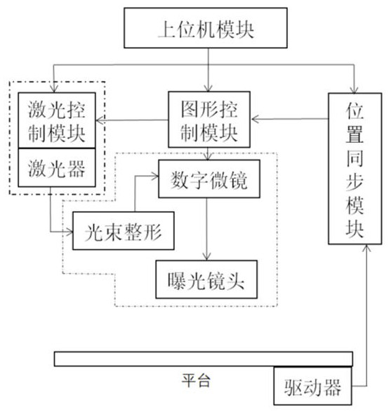 Scanning exposure method of direct-writing photoetching machine