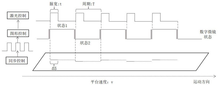 Scanning exposure method of direct-writing photoetching machine