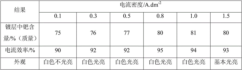 Method for chemically plating nickel-palladium alloy on PCB board