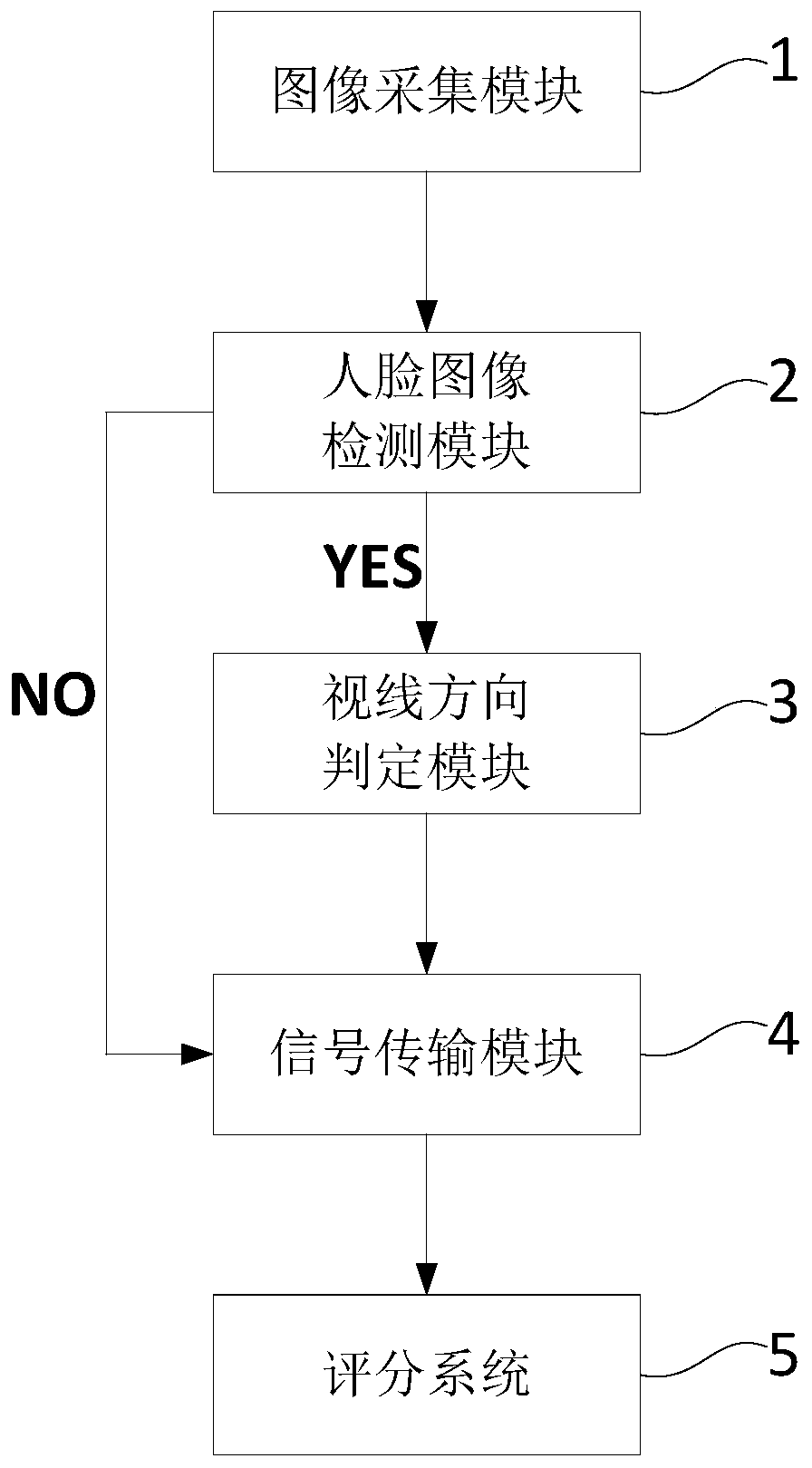 Method and system for judging face sight direction of examinee in driving test