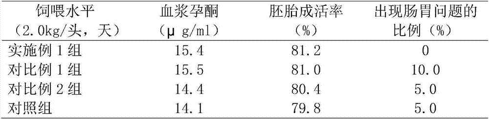 Feed additive for sows at early pregnancy period