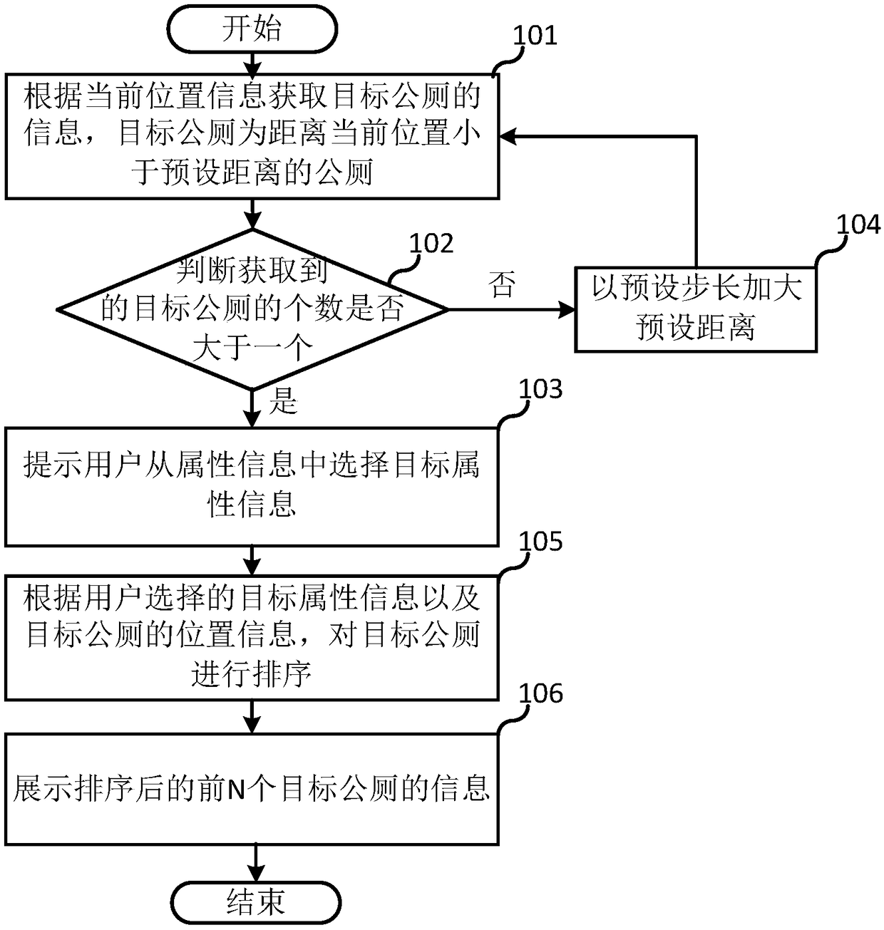 An intelligent recommendation method and device for a public toilet