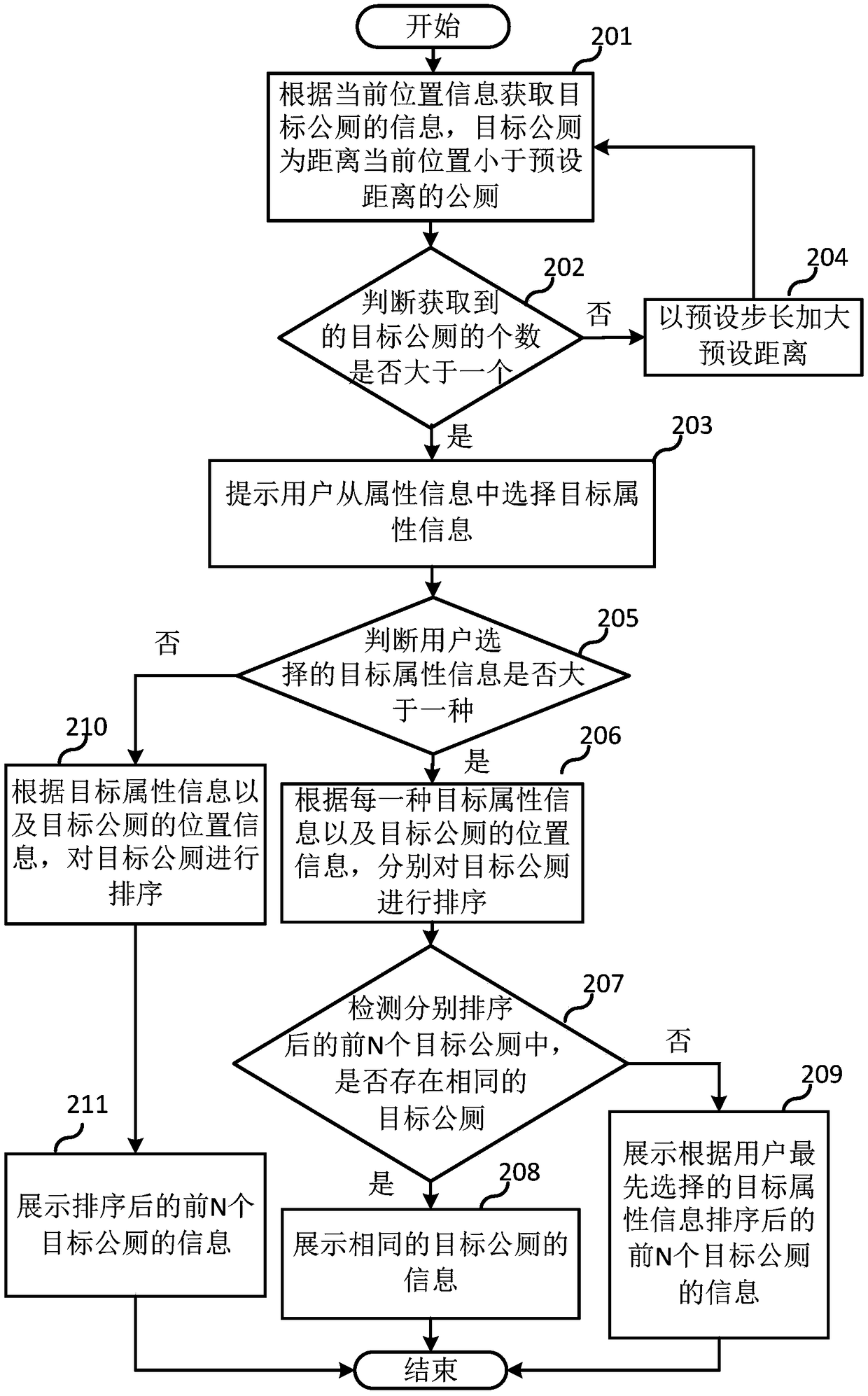 An intelligent recommendation method and device for a public toilet