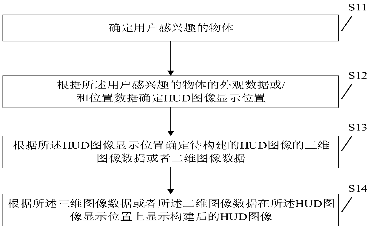 HUD image display method, device and terminal equipment