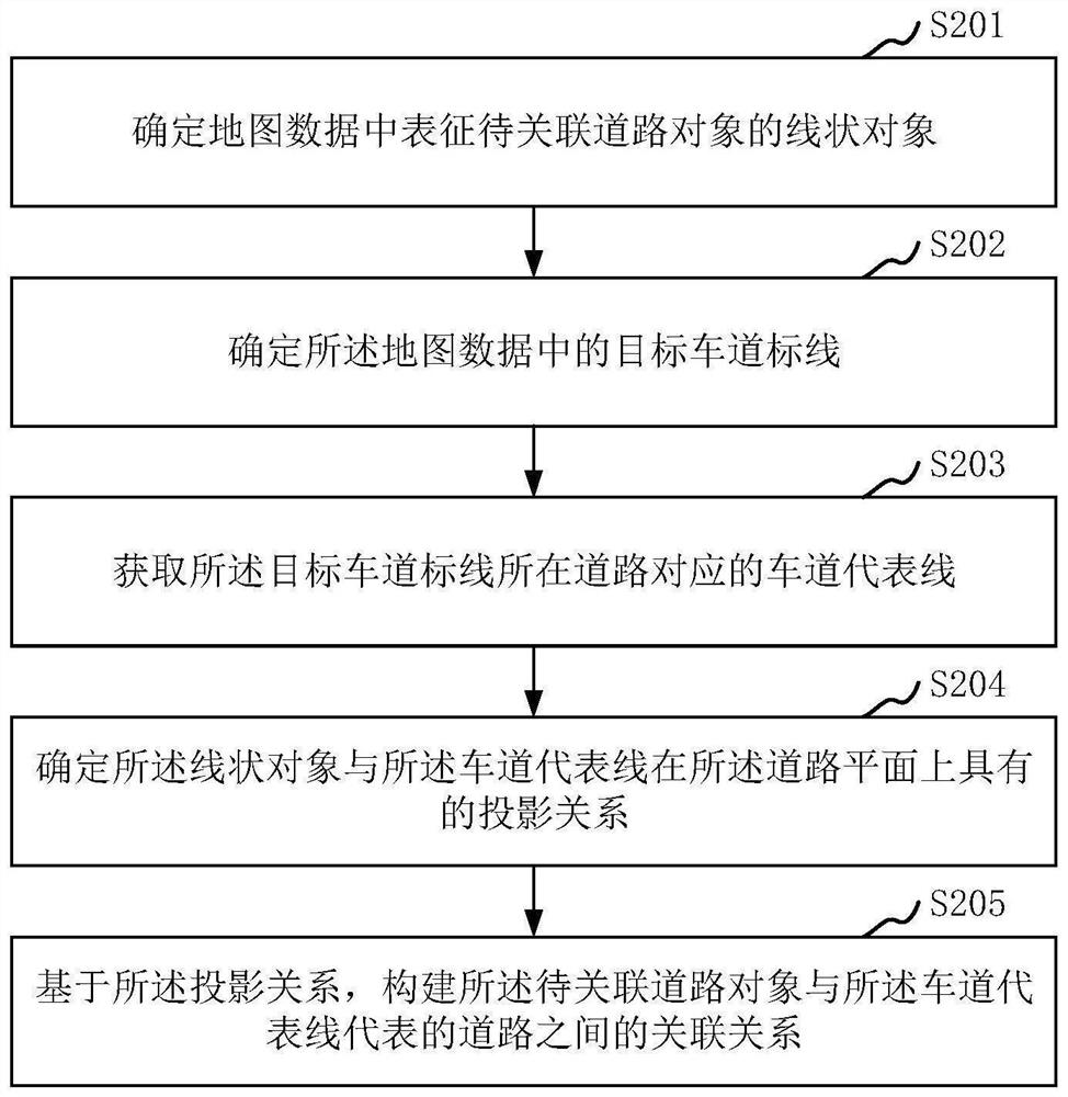 Method, device, equipment and medium for automatically associating road object with road