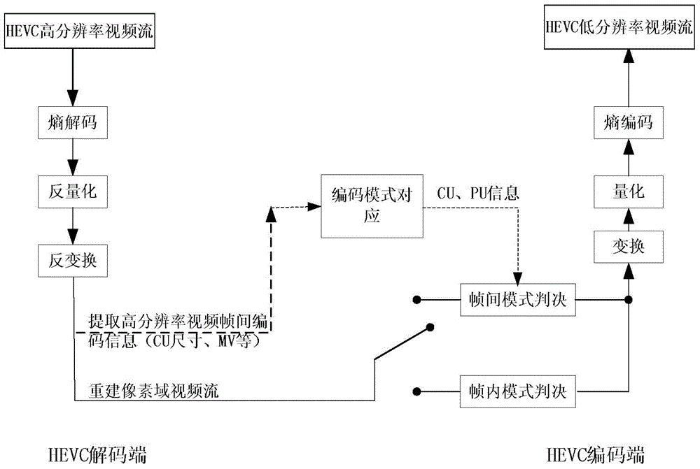 Rapid inter-frame transcoding method for reducing video resolution based on HEVC