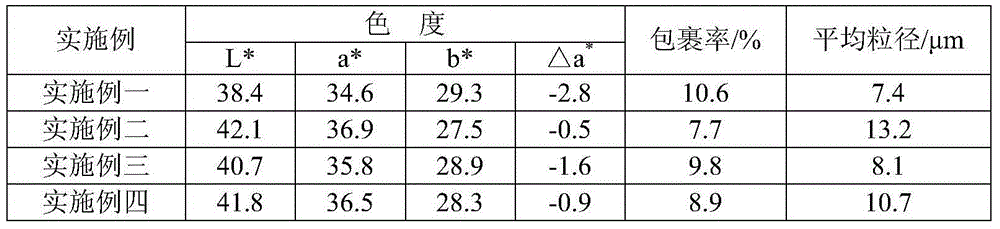 Preparation method of zirconium-silicate-coated cerium sulfide scarlet pigment and product prepared by same