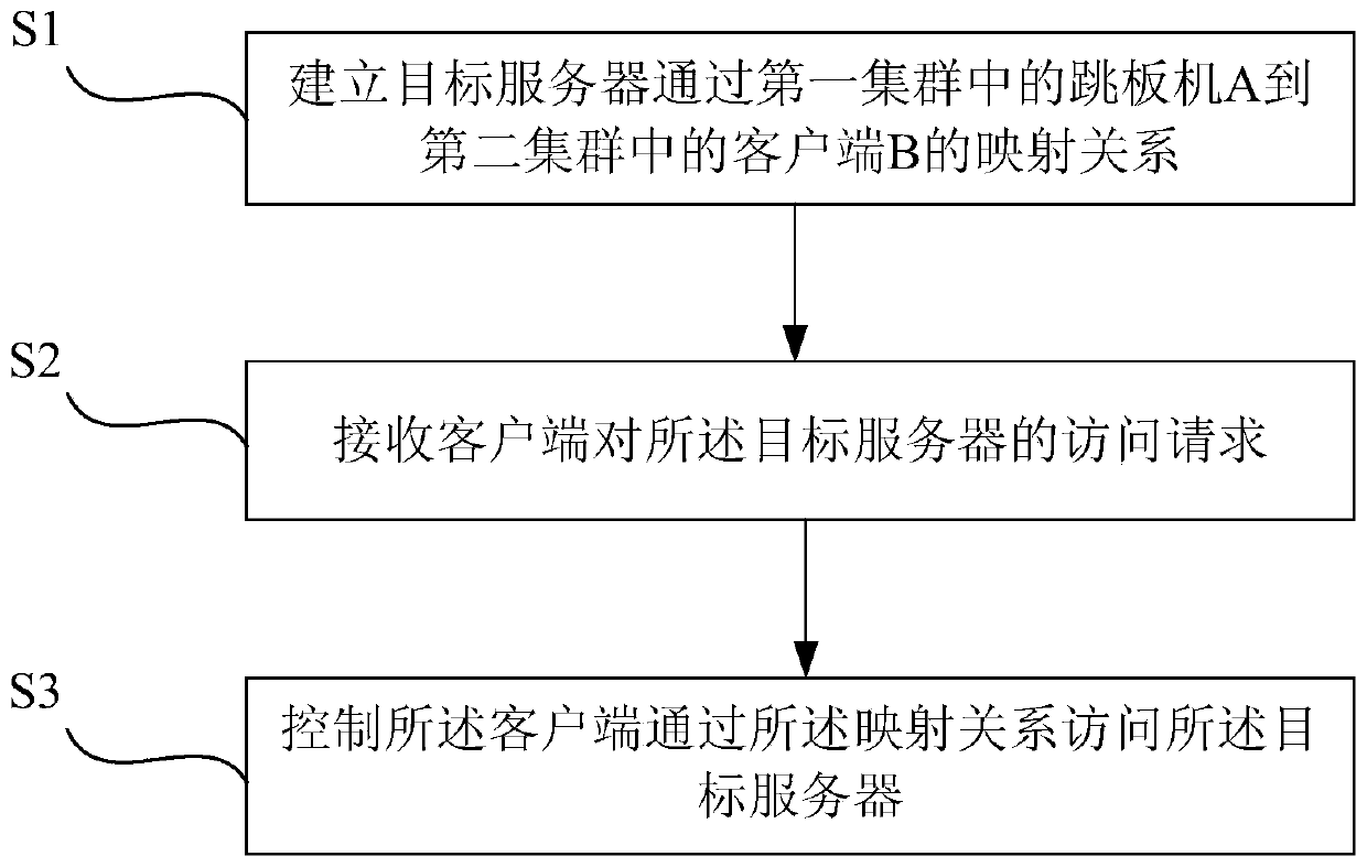 Access method and device among isolated clusters and electronic device