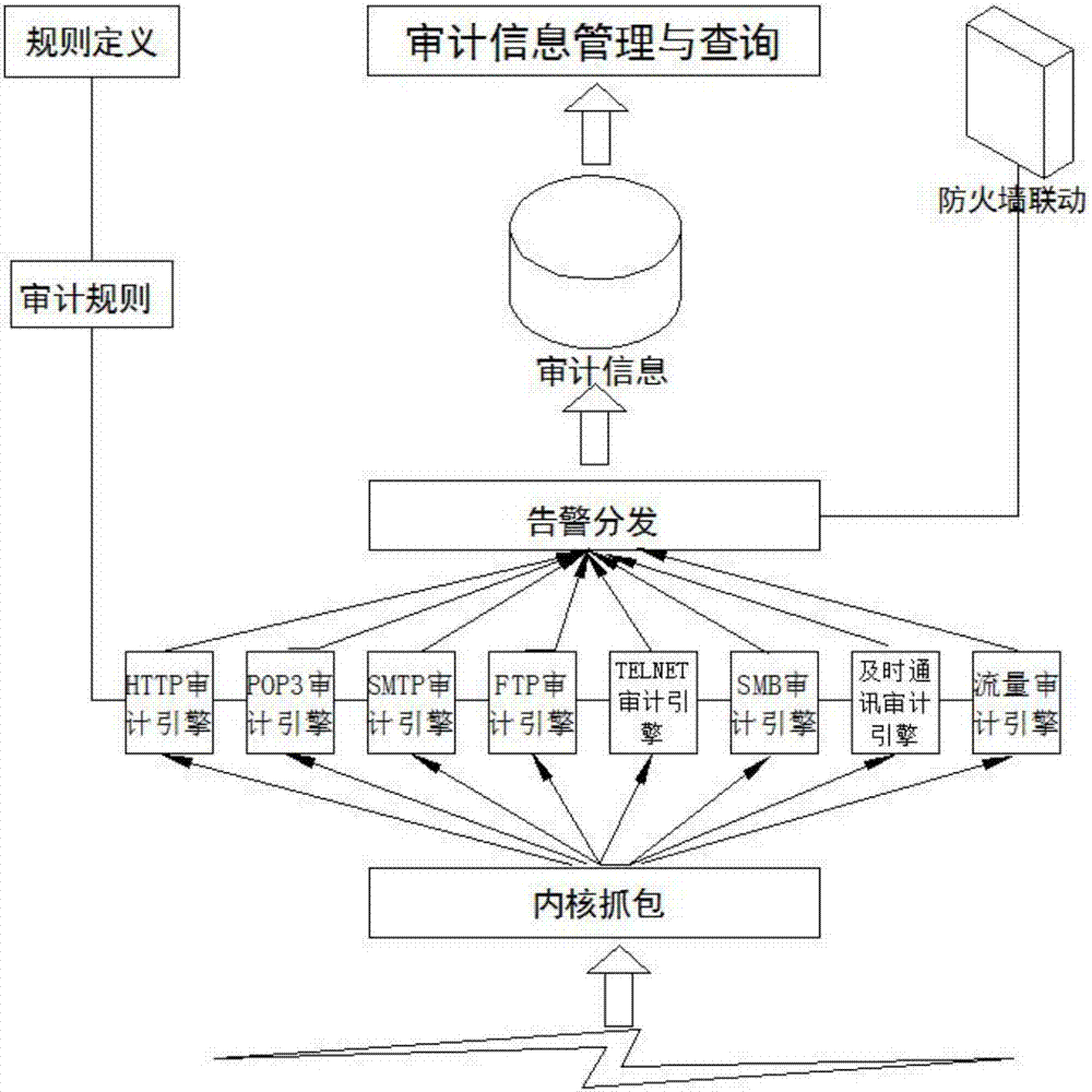 Cloud platform auditing system based on big data management analysis