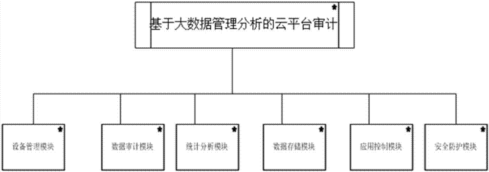 Cloud platform auditing system based on big data management analysis