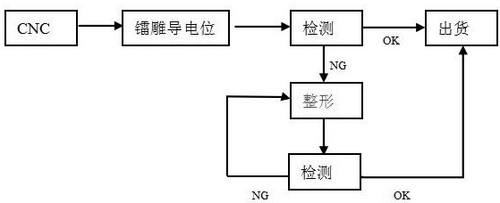 A laser shaping method for mobile phone middle board