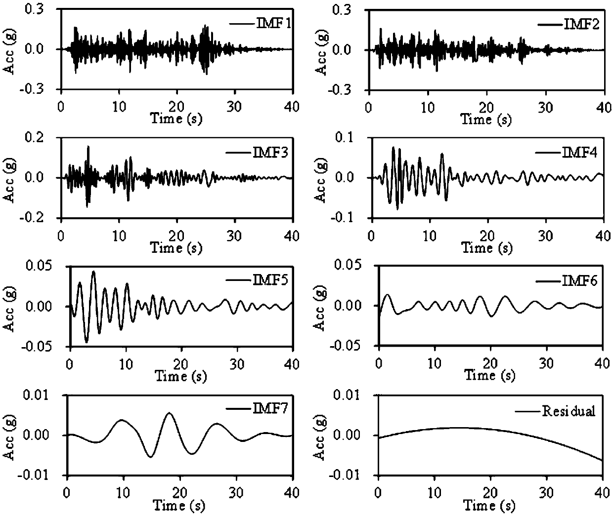 Slope seismic stability time frequency analysis method