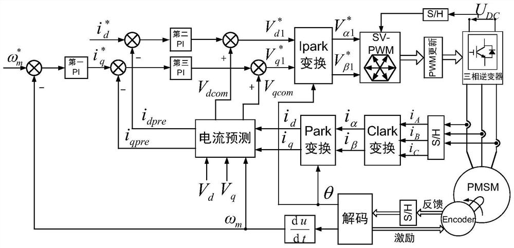 A current loop delay compensation method for three-phase permanent magnet synchronous motor drive system