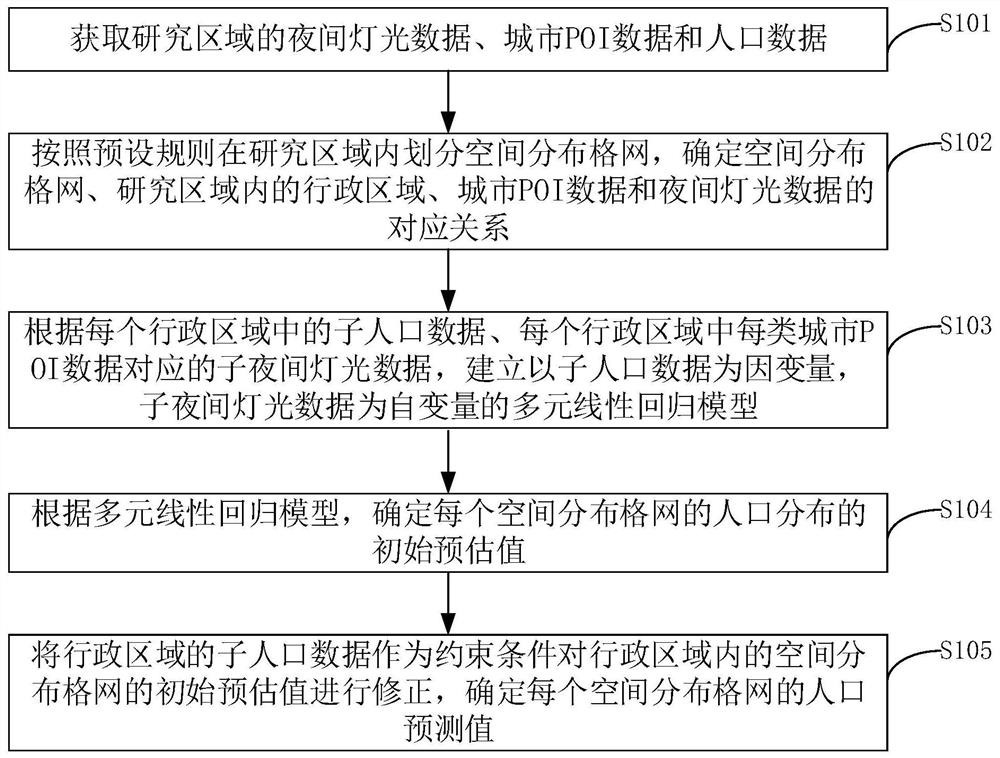 Population data spatialization method, device and equipment based on multi-source information fusion