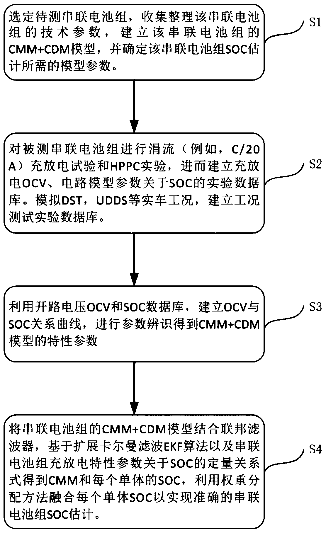 Information fusion-based series battery pack SOC (state of charge) estimation method