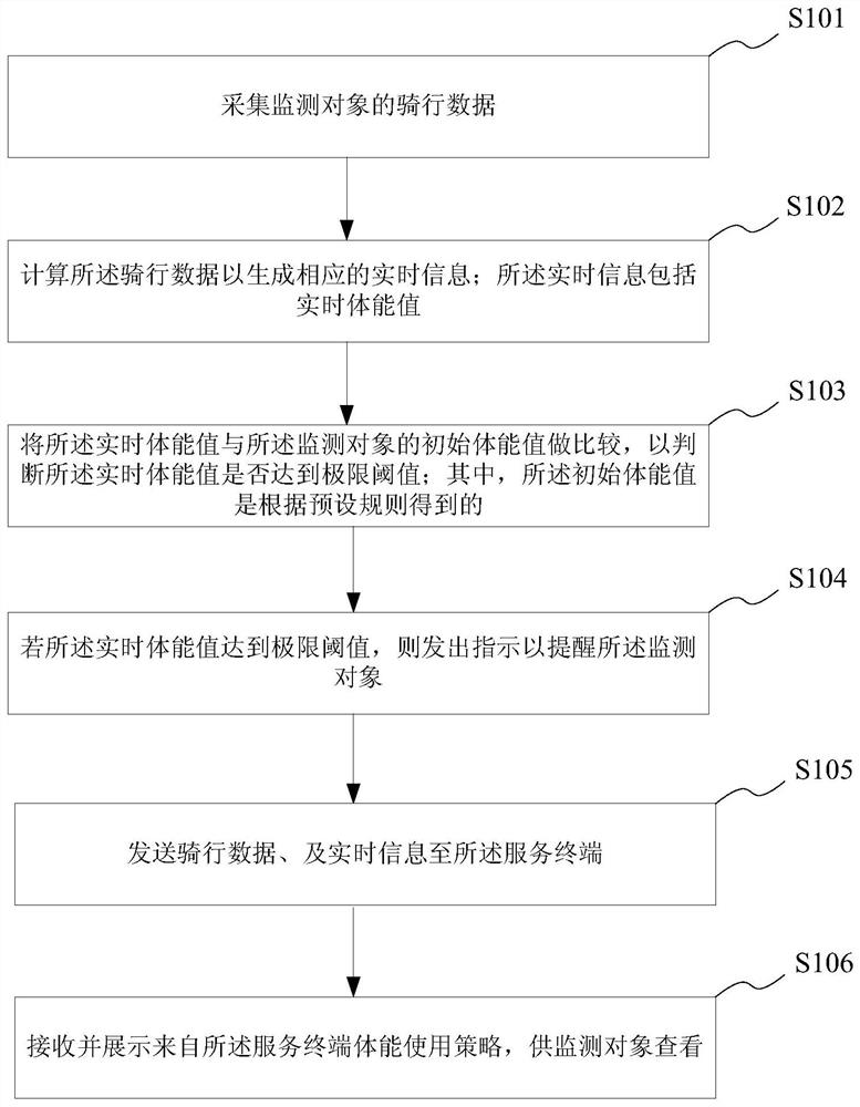 Cycling-based physical fitness monitoring method, monitoring terminal, and storage medium