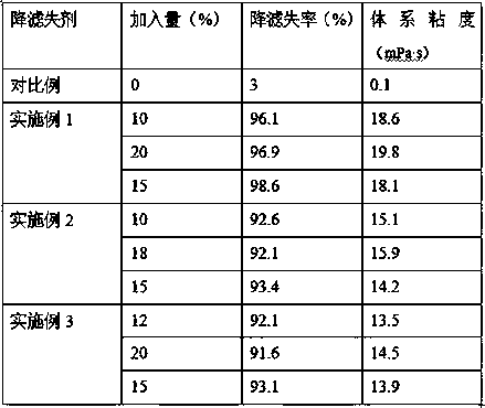 A kind of fluid loss reducer and its non-viscosifying pure liquid co  <sub>2</sub> Application in sand fracturing